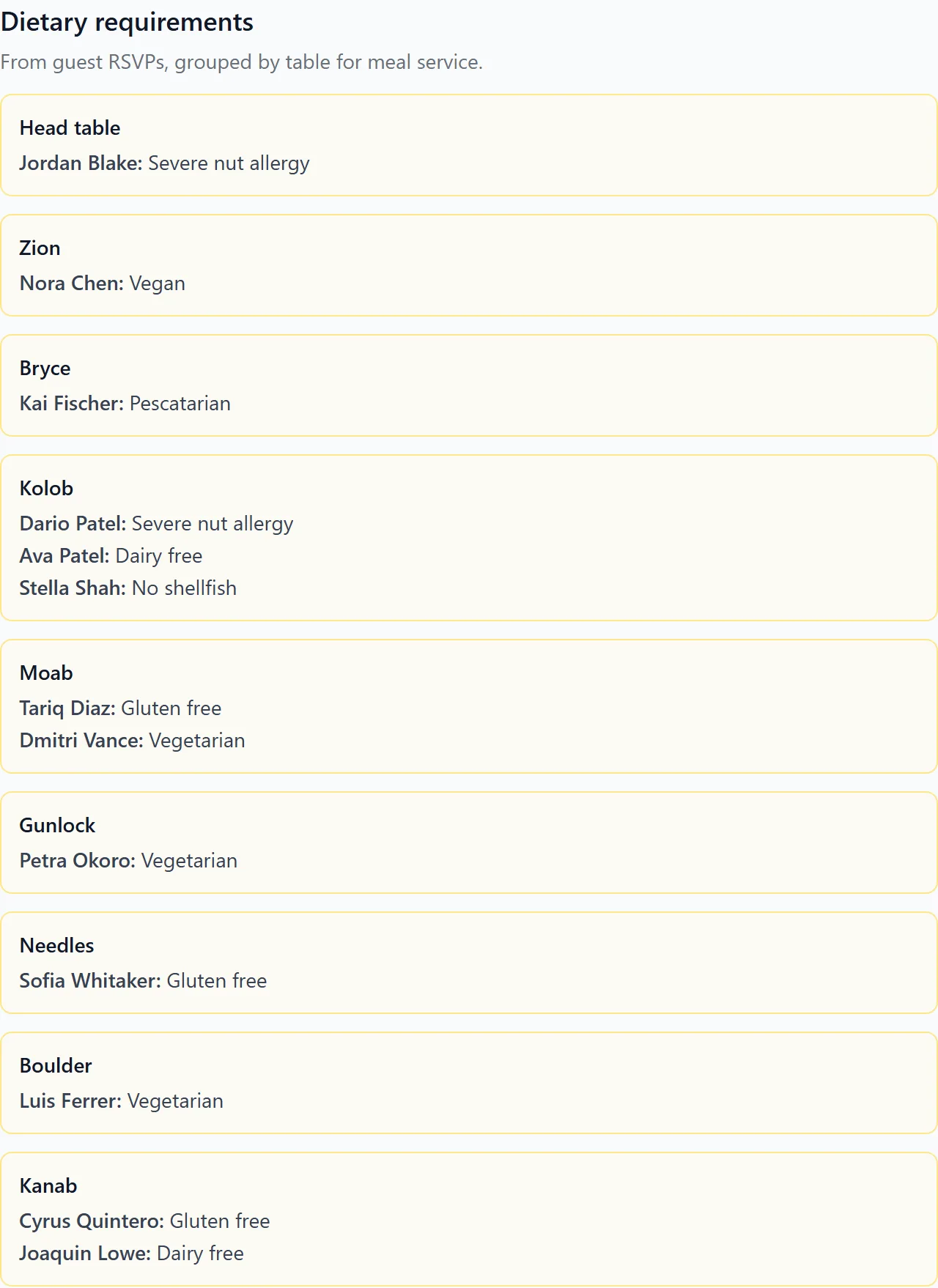 What the caterer sees: dietary requirements from guest RSVPs, grouped by table: head table, Jordan Blake, severe nut allergy; Zion, Nora Chen, vegan; and more.