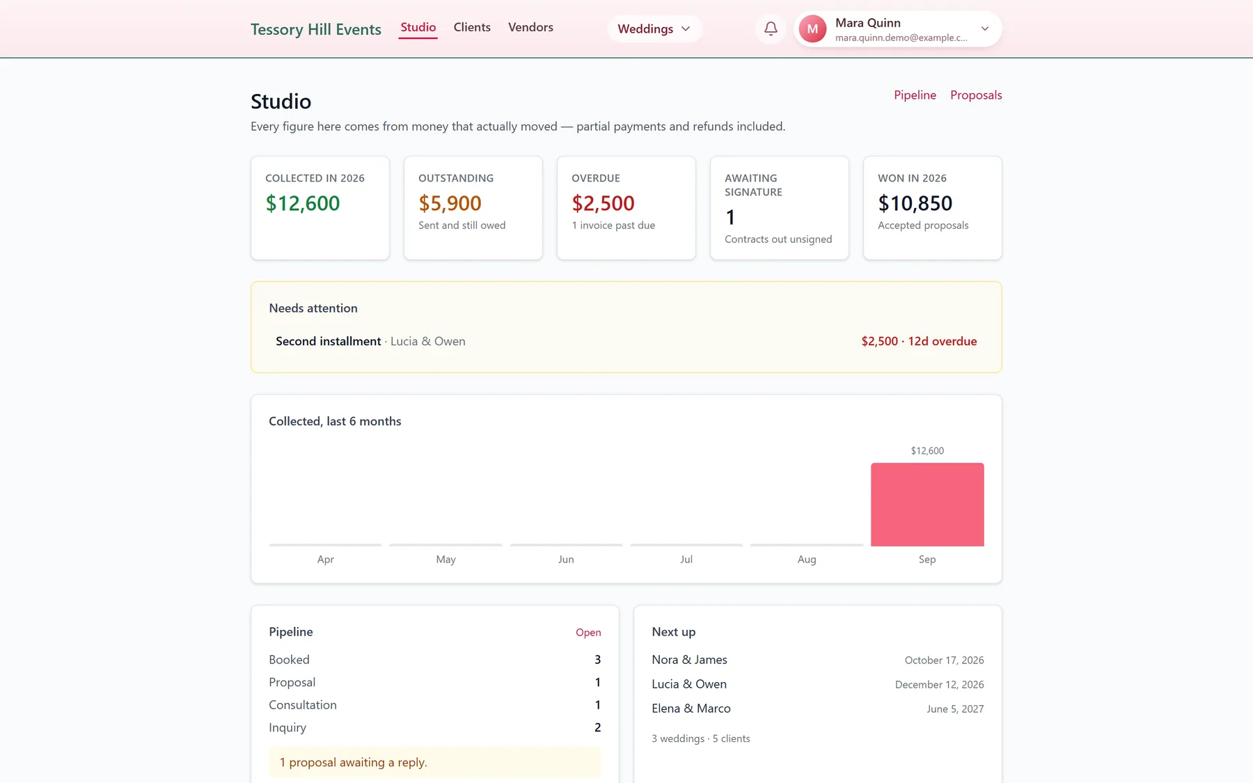 A planning studio's dashboard under the studio's own name: money collected, outstanding and overdue, contracts awaiting signature, and what needs attention.